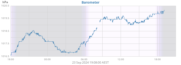 Barometer