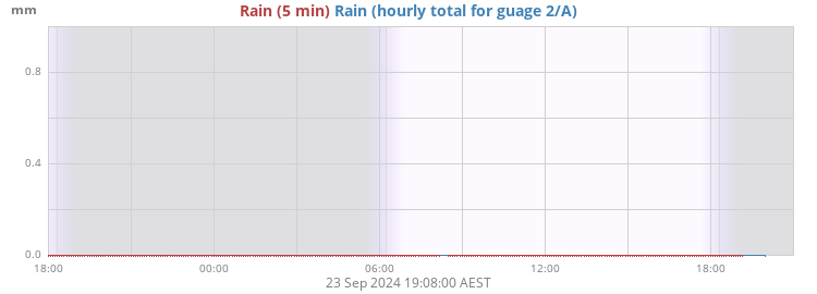 Rain 2/A