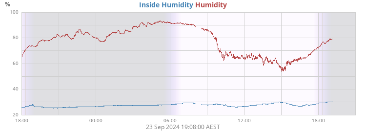 Humidity