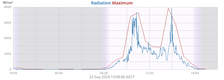 Radiation