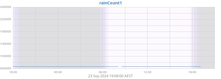 rainCount1