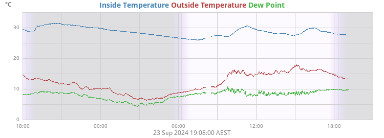 Outside Temperature