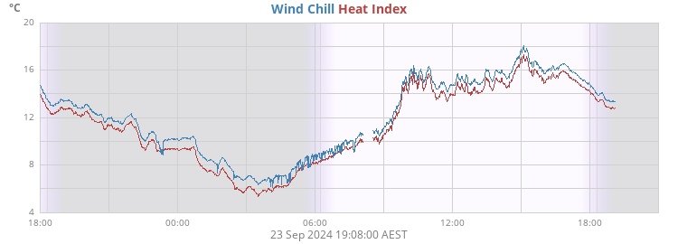 apparent temperature