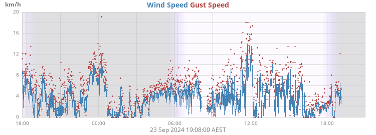 Wind Speed