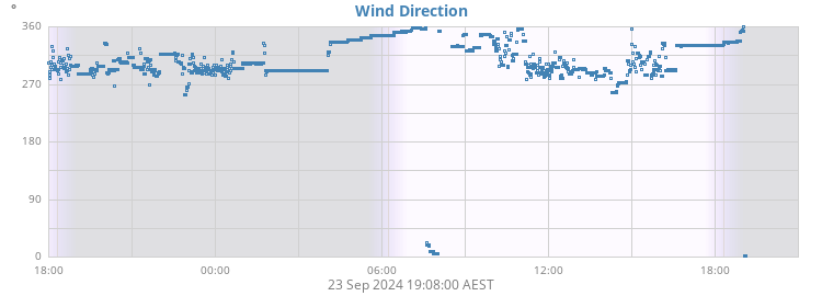 Wind Direction