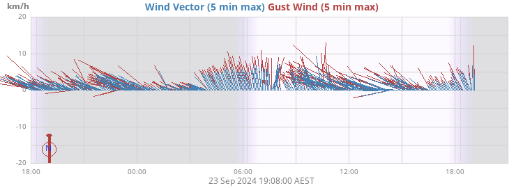 Wind Vector