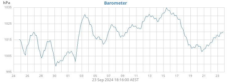 Barometer