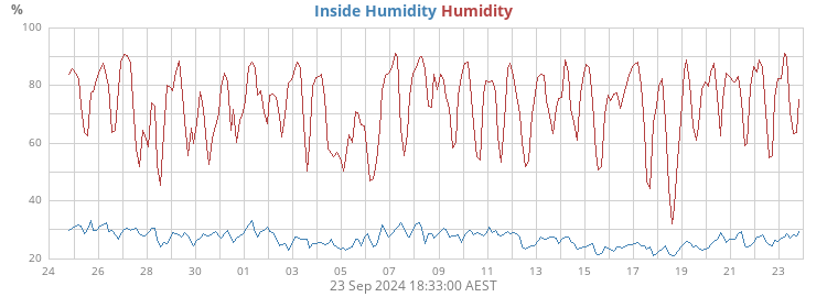 Humidity