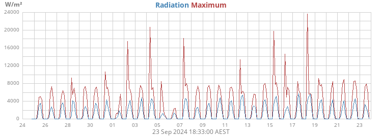 Radiation