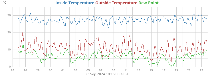 Outside Temperature