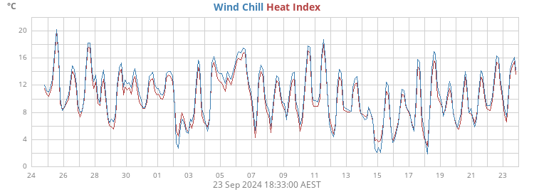 apparent temperature