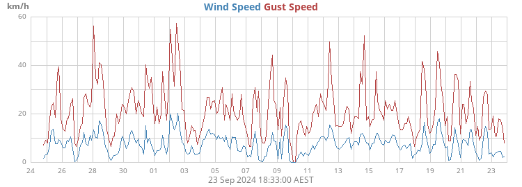 Wind Speed