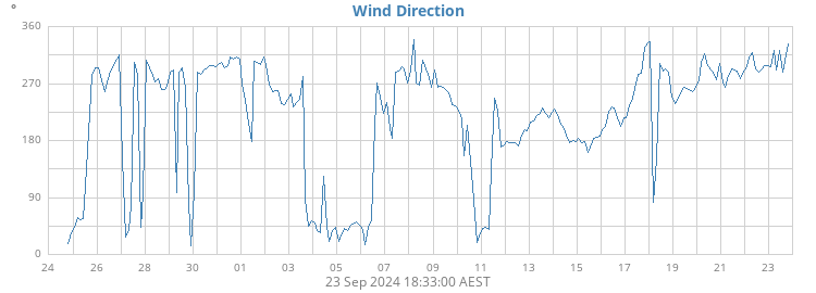 Wind Direction