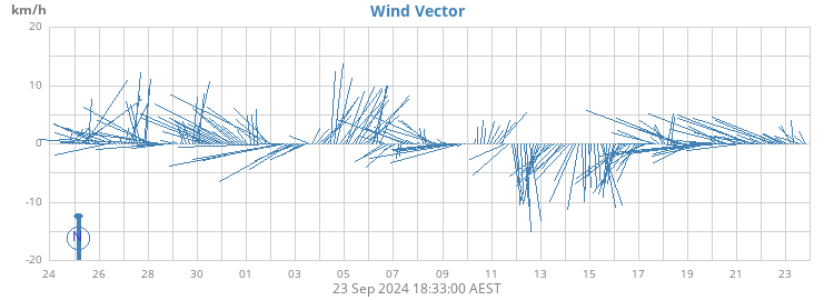 Wind Vector