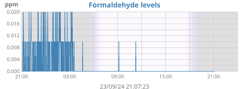 Formaldehyde Levels