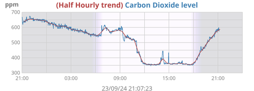 Carbon dioxide levels