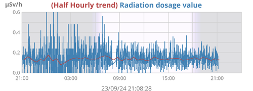 Radiation dosage level