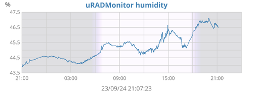 uRADMonitor humidity