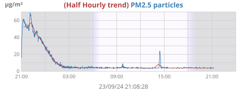 2.5 particulates