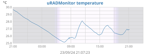 uRADMonitor temperature