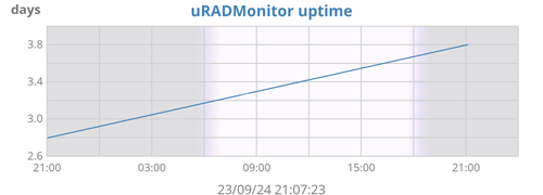 uRADMonitor uptime