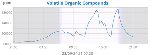 Volatile organic compounds