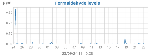 Formaldehyde Levels