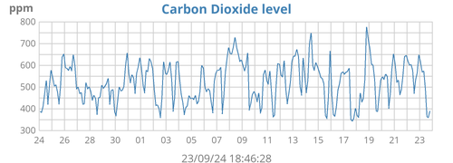 Carbon dioxide levels