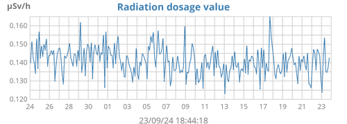 Radiation dosage level