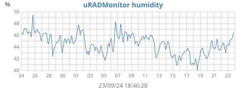 uRADMonitor humidity