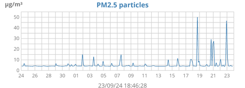 2.5 particulates