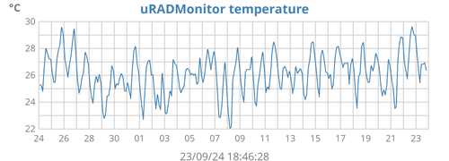 uRADMonitor temperature