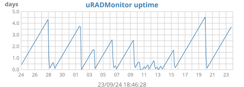 uRADMonitor uptime