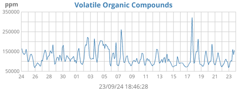 Volatile organic compounds