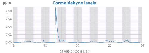 Formaldehyde Levels