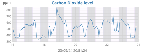 Carbon dioxide levels