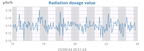 Radiation dosage level