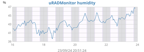 uRADMonitor humidity