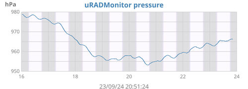 uRADMonitor pressure