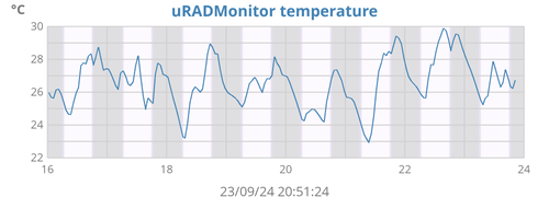 uRADMonitor temperature