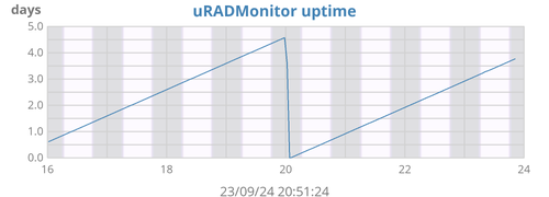 uRADMonitor uptime