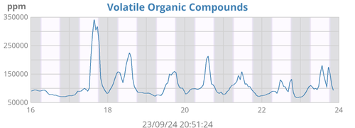 Volatile organic compounds