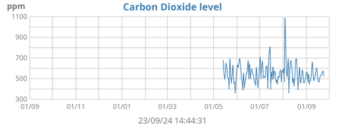 Carbon dioxide levels