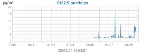 2.5 particulates