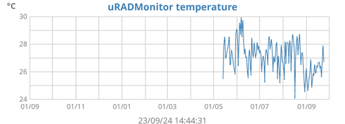 uRADMonitor temperature