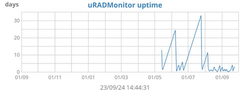 uRADMonitor uptime