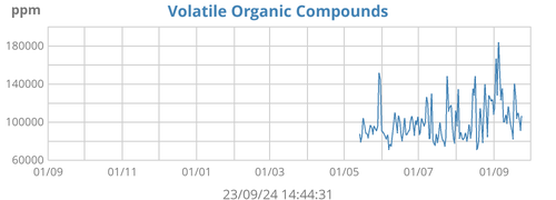 Volatile organic compounds