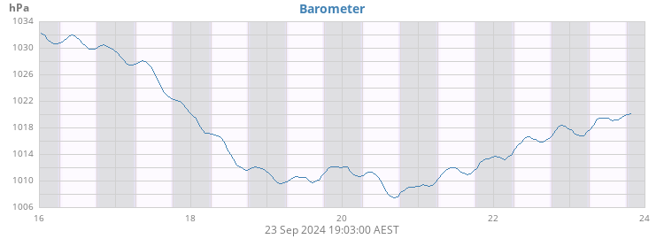 Barometer