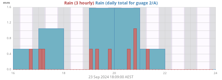 Rain 2/A