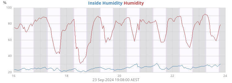 Humidity